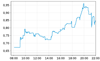 Chart Sivers Semiconductors AB - Intraday
