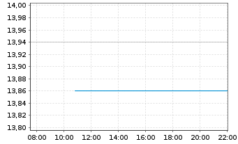 Chart AB Sagax - Intraday