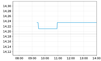 Chart Tele2 AB - Intraday