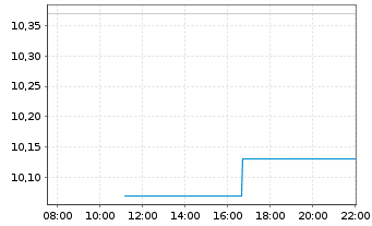 Chart Afry AB - Intraday
