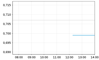 Chart Humble Group AB - Intraday