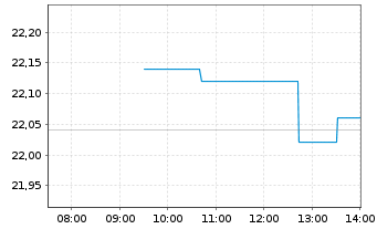 Chart Thule Group AB (publ) - Intraday
