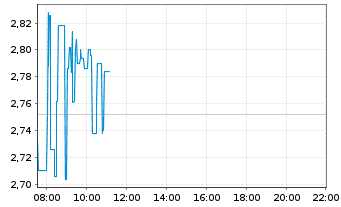 Chart PowerCell Sweden AB (publ) - Intraday