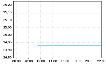 Chart Axfood AB - Intraday