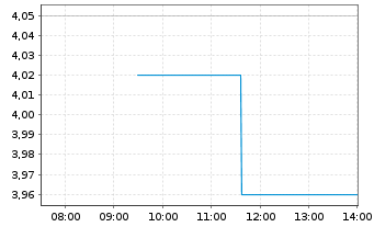 Chart Eolus Vind AB - Intraday