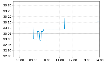 Chart Assa-Abloy AB - Intraday