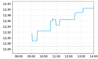 Chart Svenska Handelsbanken AB - Intraday