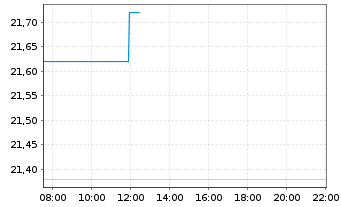 Chart Svenska Handelsbanken AB - Intraday