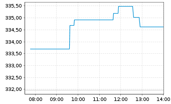 Chart XBT Provider AB O.E. 15(unl.) Bitcoin - Intraday