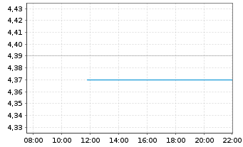 Chart Coor Service Mgmt Holding AB - Intraday