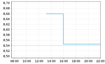 Chart Storytel AB - Intraday