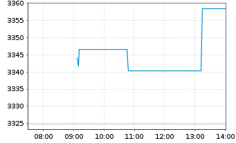 Chart XBT Provider AB O.E. 15(unl.) Bitcoin - Intraday