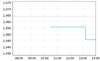 Chart Vicore Pharma Holding AB - Intraday