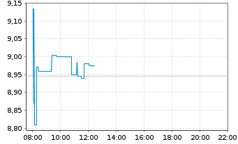 Chart Scandic Hotels Group AB - Intraday