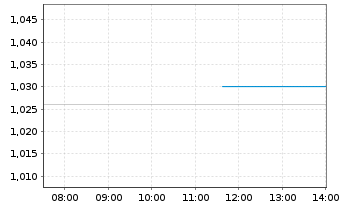Chart Bonava AB - Intraday