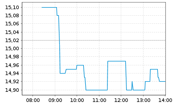 Chart Paradox Interactive AB - Intraday