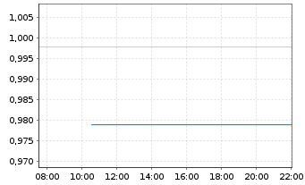 Chart Maha Capital AB - Intraday
