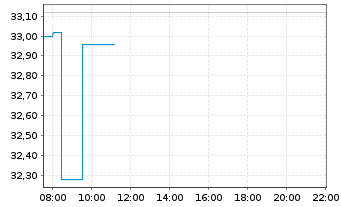 Chart Mips AB - Intraday