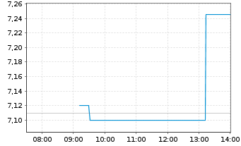 Chart Smart Eye AB - Intraday