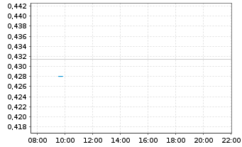 Chart Samhallsbyggnadsbola.I Nord AB - Intraday