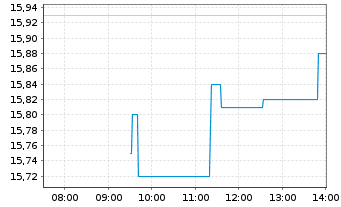 Chart Munters Group AB - Intraday