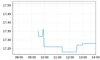 Chart Bonesupport Holding AB - Intraday