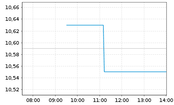 Chart Boozt AB - Intraday