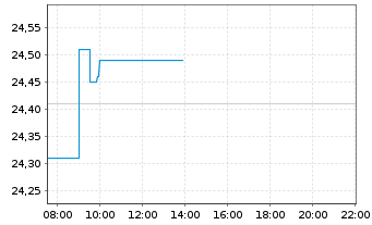 Chart Essity AB - Intraday