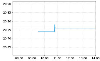 Chart Latour Investment AB - Intraday