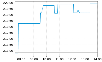 Chart XBT Provider AB - Intraday