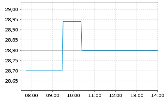 Chart BioArctic AB - Intraday