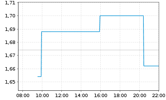 Chart Acconeer AB - Intraday