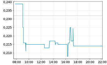 Chart Smoltek Nanotech Holding AB - Intraday