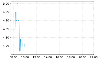 Chart Ovzon AB - Intraday