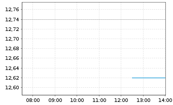 Chart Vitrolife AB - Intraday
