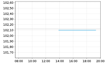 Chart Hertha BSC GmbH & Co. KGaA Inh.Schv. v.18(21/23) - Intraday