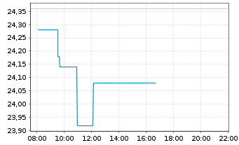 Chart AAK AB - Intraday
