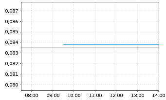 Chart Viaplay Group AB - Intraday