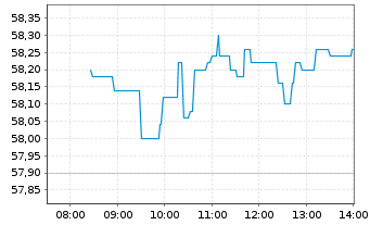 Chart Evolution AB (publ) - Intraday