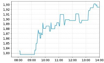 Chart BICO Group AB - Intraday