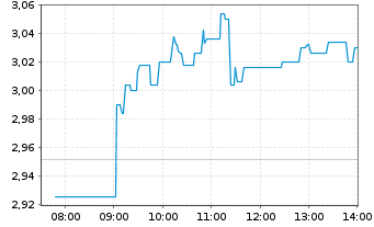 Chart Surgical Science Sweden AB - Intraday
