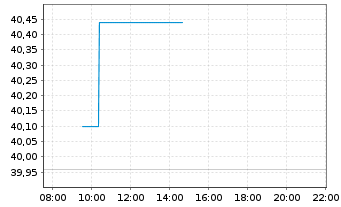 Chart Loomis AB - Intraday