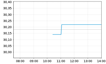 Chart Addtech AB - Intraday