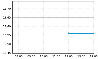 Chart Lagercrantz Group AB Ser.B - Intraday