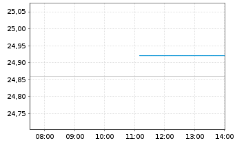 Chart Nordnet AB - Intraday