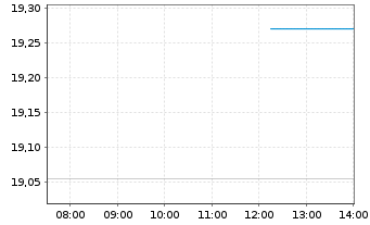 Chart Epiroc AB - Intraday