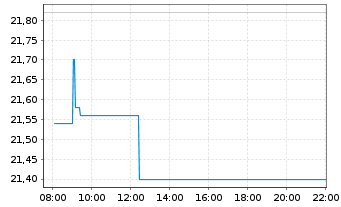 Chart Epiroc AB - Intraday