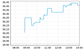 Chart Investor AB Namn-Aktier A - Intraday