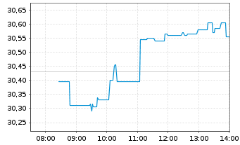 Chart Investor AB Namn-Aktier B - Intraday