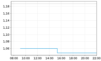 Chart Garo AB - Intraday